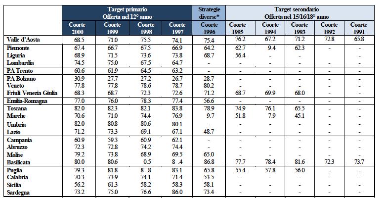 Copertura vaccinale (%) per ciclo completo di vaccino