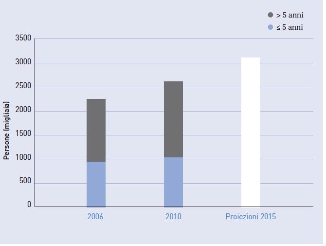 Proiezione al 2015 delle persone che vivono dopo una diagnosi di tumore N. totale 3.036.741 (4.