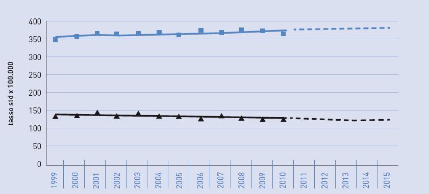 Andamento dell incidenza e della mortalità per tutti i tumori nelle donne Lieve aumento dell incidenza del