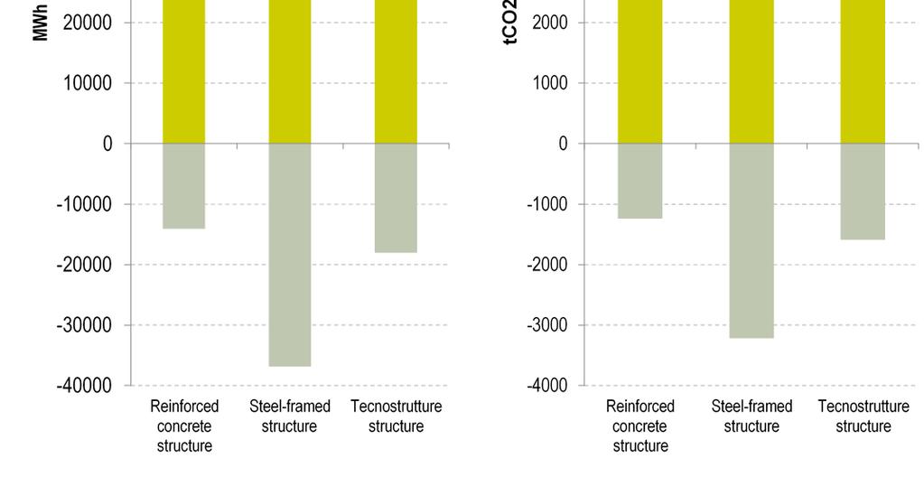 questo motivo la struttura in acciaio, pur impiegando una massa molto minore di materiali, ha gli impatti più significativi. Figura 2.