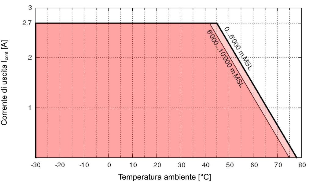 Specifiche Dati tecnici ESCON 36/3 EC (414533) Esercizio 30 +45 C Condizioni ambientali Temperatura Altitudine *2) Umidità dell'aria Range esteso *1) +45 +78 C Derating Figura 2-1 Magazzinaggio 40