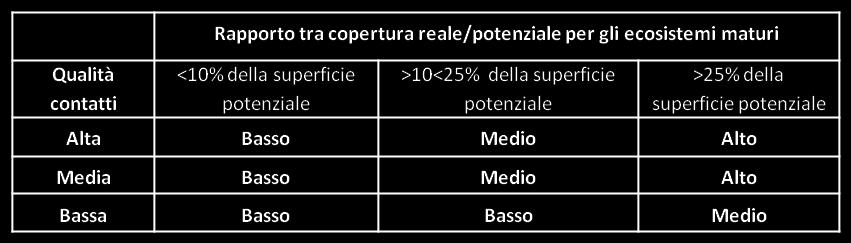 (alo-igrofili, psammofili, arbustivi e forestali sempreverdi); ecosistemi