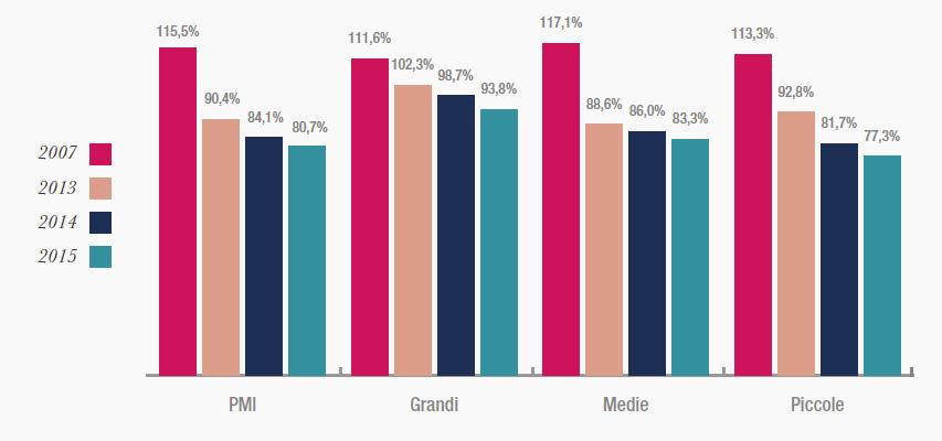 Capitolo 1 Mini-bond: definizioni e contesto Figura 1.4 Rapporto fra debiti finanziari e capitale netto per dimensione d impresa: evoluzione temporale in Italia.