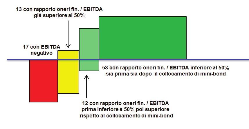 Capitolo 2 Le imprese emittenti Figura 2.13 Segmentazione delle imprese emittenti in funzione della situazione finanziaria di bilancio. Campione: 95 PMI emittenti, non finanziarie.