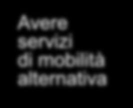 Avere servizi di mobilità alternativa 46%