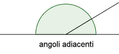 Angolo: due semirette aventi l origine in comune individuano due parti del piano chiamate angoli.