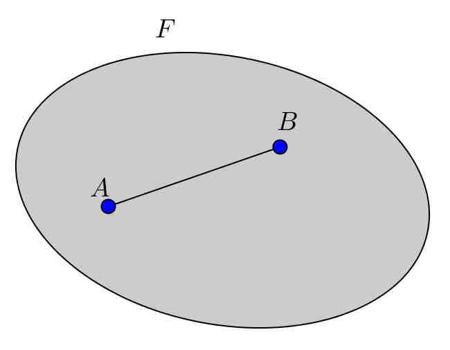 Figure concave e figure convesse Una figura è convessa se congiungendo due suoi punti qualsiasi A, B il segmento AB