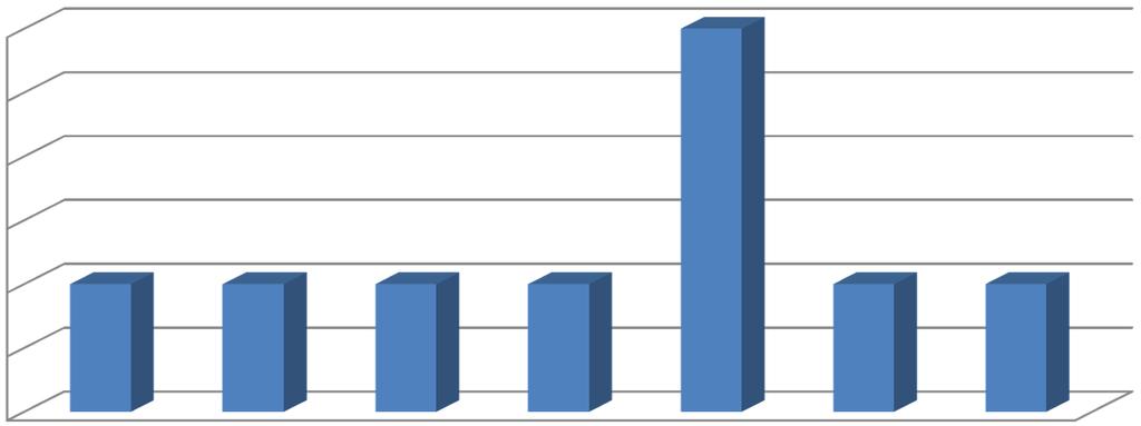 Casi di morte sul lavoro di lavoratori stranieri per zona d'italia Zona Regioni % sul totale anno n casi anno Centro Emilia Romagna, Toscana, Lazio, Marche, Umbria, Abruzzo, Molise 55,6% 5 Nordovest