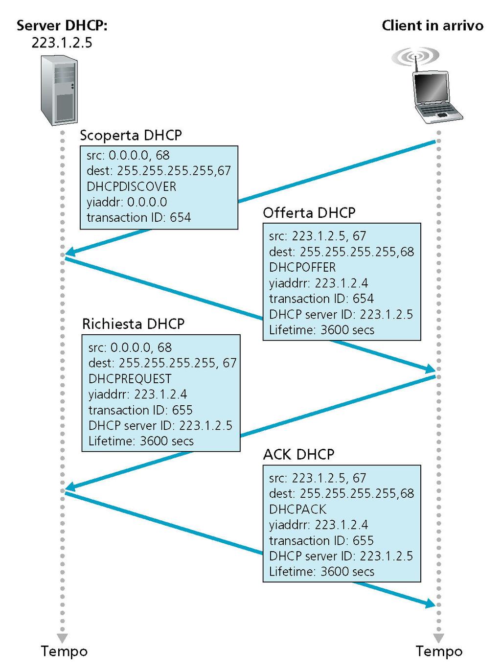client-server via DHCP