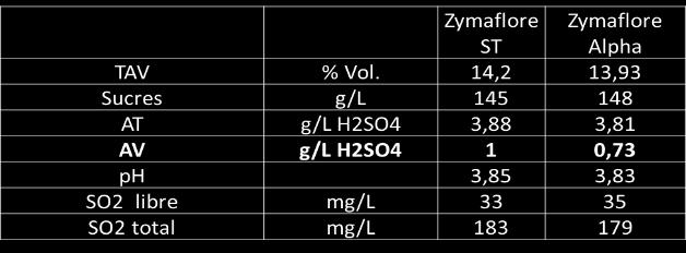 Densité AV (g/l H2SO4) Utilizzo di ceppi non-saccharomyces.