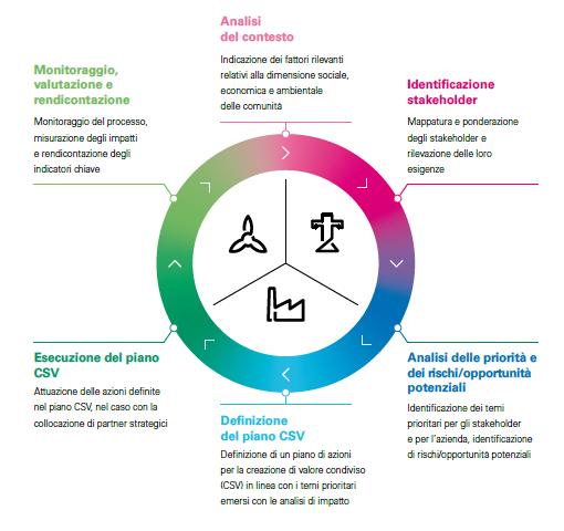 progetti rilevanti per la creazione di valore condiviso a partire da temi e asset strategici, scalando