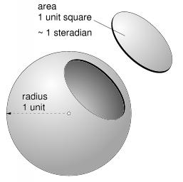 Angolo solido unitario L angolo solido di un cono (di luce) è l area proiettata del cono divisa per la superficie totale della sfera.