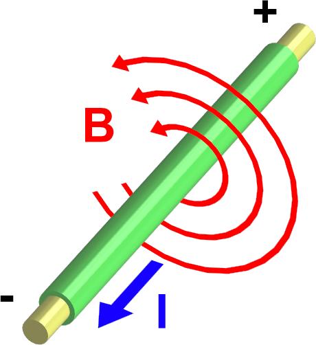 Forza elettromotrice e campo magnetico Da f.e.m. a c.m. f.e.m. crea corrente elettrica in un circuito Cariche in movimento creano c.m. intorno al circuito Da c.