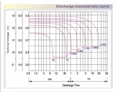 Pacco Batterie Scarica & Autonomia Capacity Factors With Different Temperature Battery