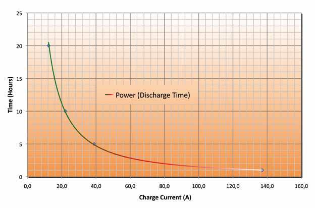 Pacco Batterie L autonomia dell ikube in totale assenza di Sole è calcolata come segue: Caratteristica di scarica della batteria DC 245 Ah C20 6V (da scheda tecnica) Tale