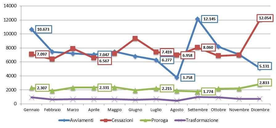 Tabella 1 Numerosità eventi per mese, Anno 2011 Mese Avviamento Cessazione Proroga Trasformazione Totale Gennaio 10.673 7.097 2.307 925 21.002 Febbraio 7.446 6.388 1.865 646 16.345 Marzo 7.217 7.