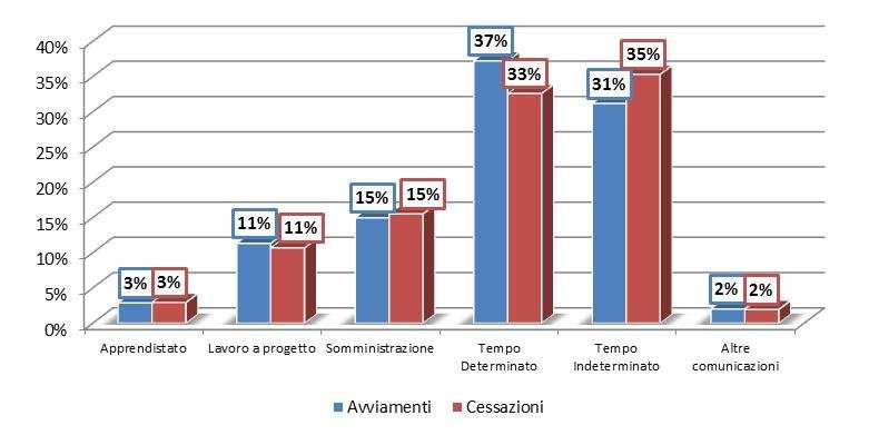 Figura 4 - Avviamenti e Cessazioni per tipologia contrattuale, Anno 2011 Nel seguito si rappresenta graficamente la distribuzione degli avviamenti e delle cessazioni per trimestre e per le tipologie