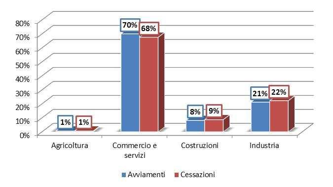 sensibile nel trimestre successivo.