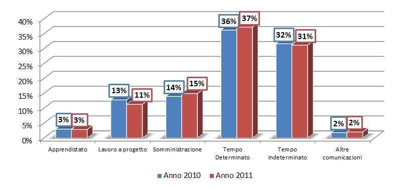 Figura 29 - Cessazioni per trimestre, Anno 2010-Anno 2011 Analizzando gli avviamenti per tipologia contrattuale per l anno 2011 a confronto con l anno 2010, si assiste ad un aumento di impiego di