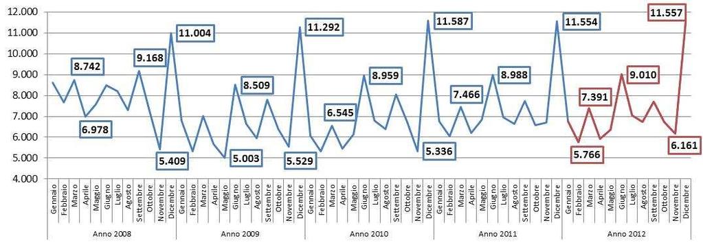 permanenti (-3%, oltre mille cessazioni in meno), mentre le tipologie temporanee restano costanti e sui livelli dell anno precedente.