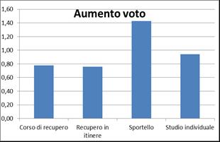 L efficacia dello sportello e dello studio individuale sono dimostrate anche analizzando la variazione del voto medio, differenza fra il voto medio allo scrutinio (S1) e il voto medio ottenuto nella