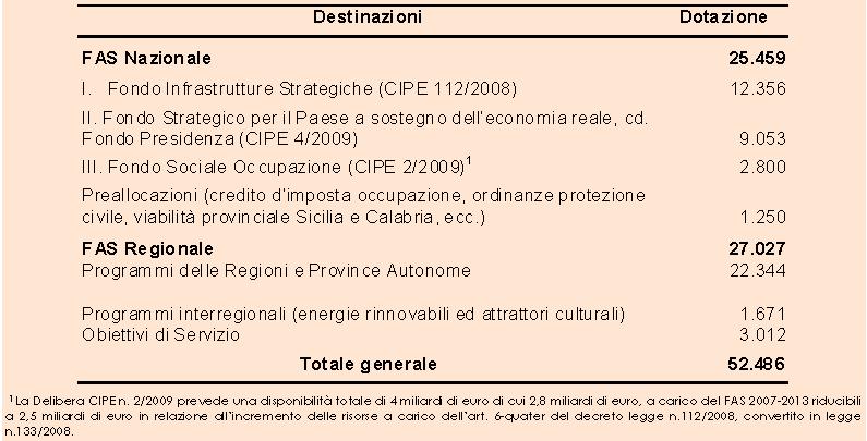 Tabella 4 - Destinazioni del Fondo Aree Sottoutilizzate 2007-2013 (milioni di euro) Fonte: Dipartimento per lo sviluppo e la coesione economica (2008) Rapporto annuale 2008 Tabella 5 - Fondo