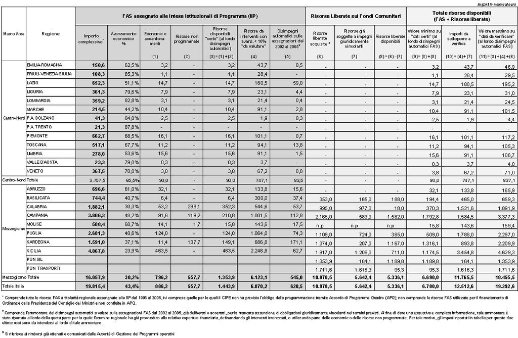 Procedure attuazione definizione priorità; verifiche risorse; delibera CIPE su vecchie risorse (contratto di sviluppo); decreti attuativi federalismo