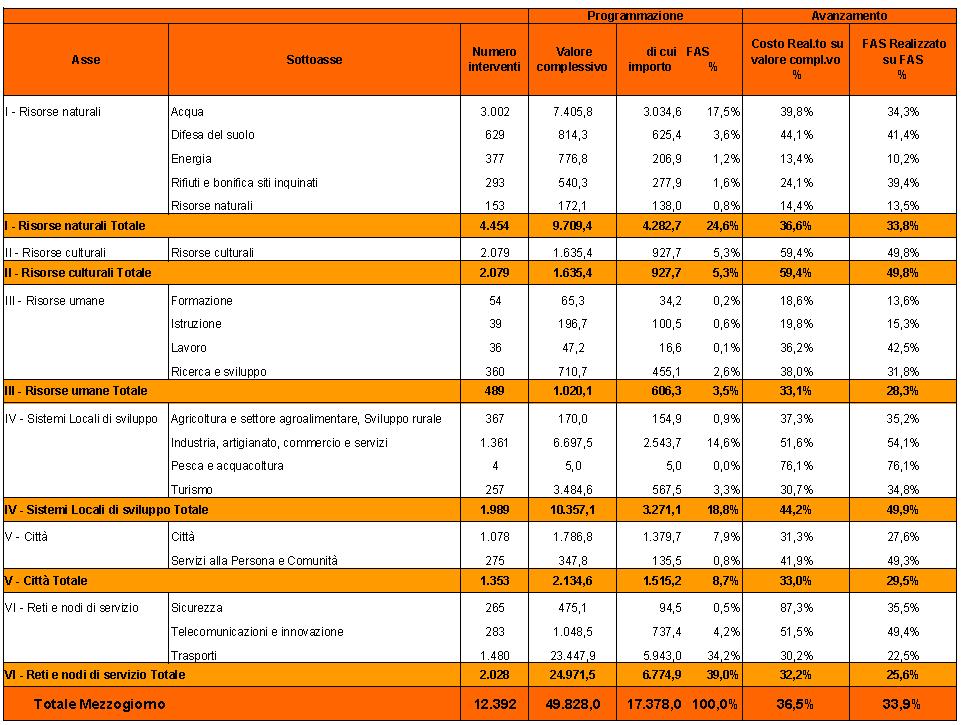 Tab. 9 - Valore della programmazione e stato di avanzamento dell'intesa Istituzionale di Programma per Asse e