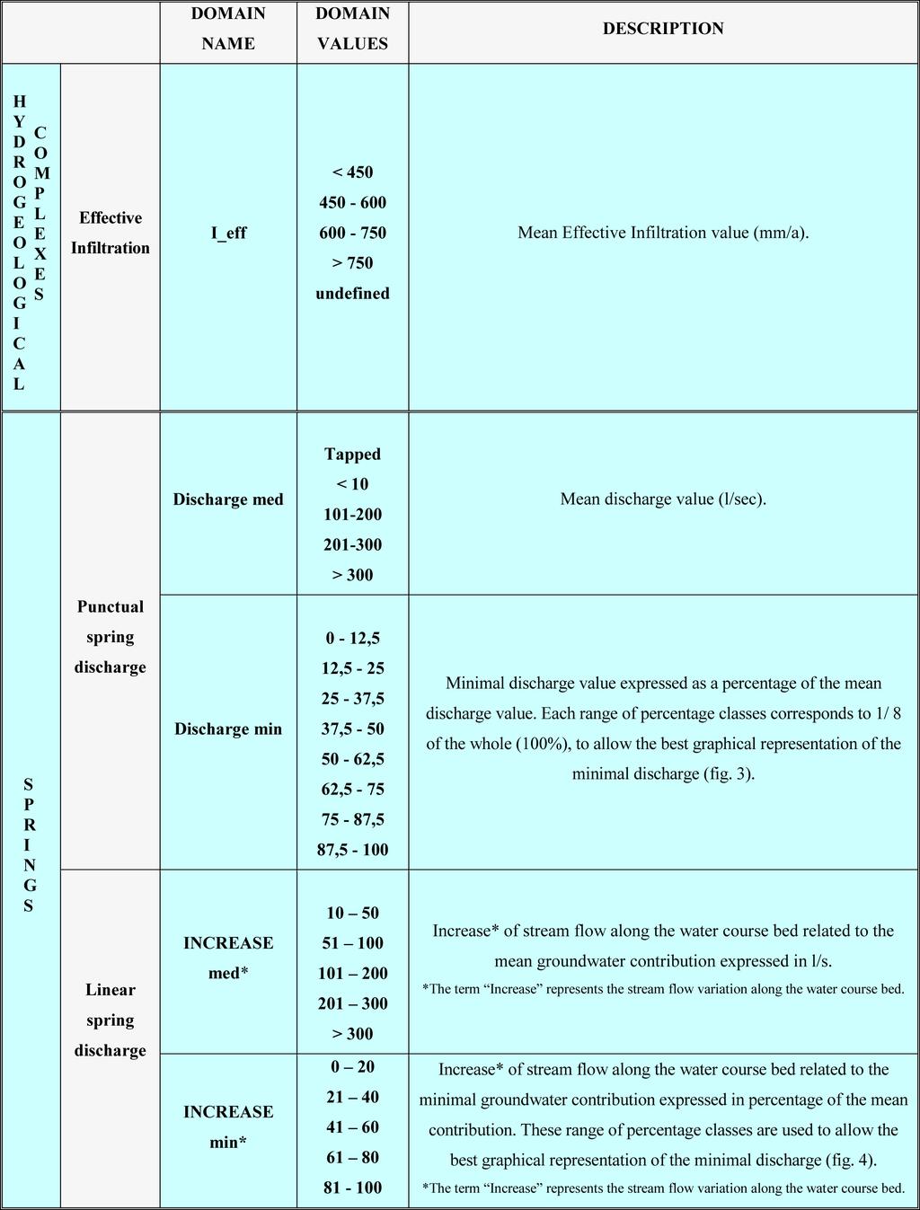 80 C. TARRAGONI ET ALII Ta b l e 1 Organization and classification of the Geodatabase attribute domains (acceptable range of values) for hydrogeological complexes (effective infiltration), punctual