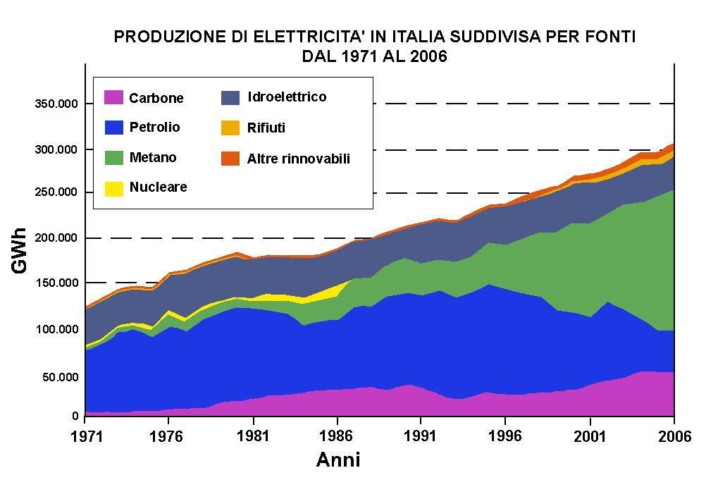 Produzione di elettricità in Italia, suddivisa per fonti, dal 1971 al 2006: la costante crescita (da circa 125.