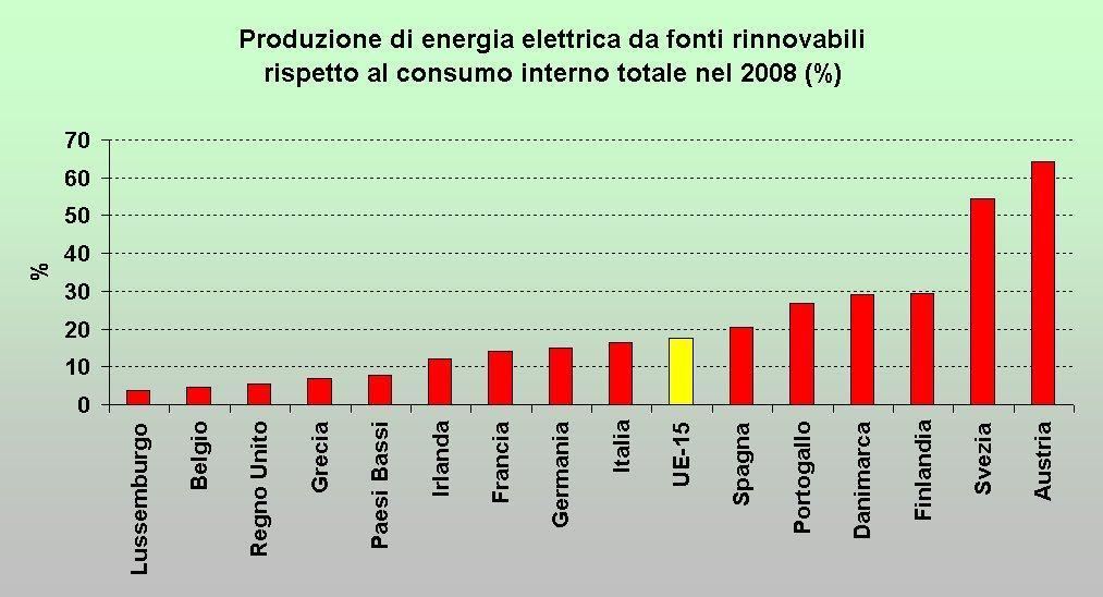 Produzione di energia elettrica da fonti rinnovabili nei paesi europei in rapporto al consumo totale interno nel 2008.