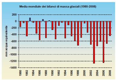 Sotto, evoluzione del bilancio di massa medio globale calcolato su 30 ghiacciai rappresentativi di 9 catene montuose del mondo: dal 1980 hanno nettamente