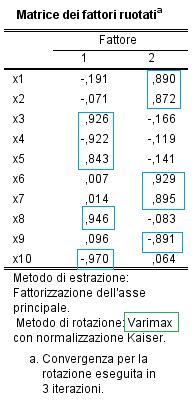 SPSS: EFA Fattorizzazione degli assi principali X1 non ruotata.716 2 +.563 2 =.829 X1 ruotata.191 2 +.