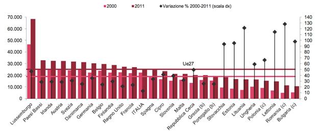 PIL PRO CAPITE Politiche NEI economiche, PAESI UE dei mercati e dell ambiente.