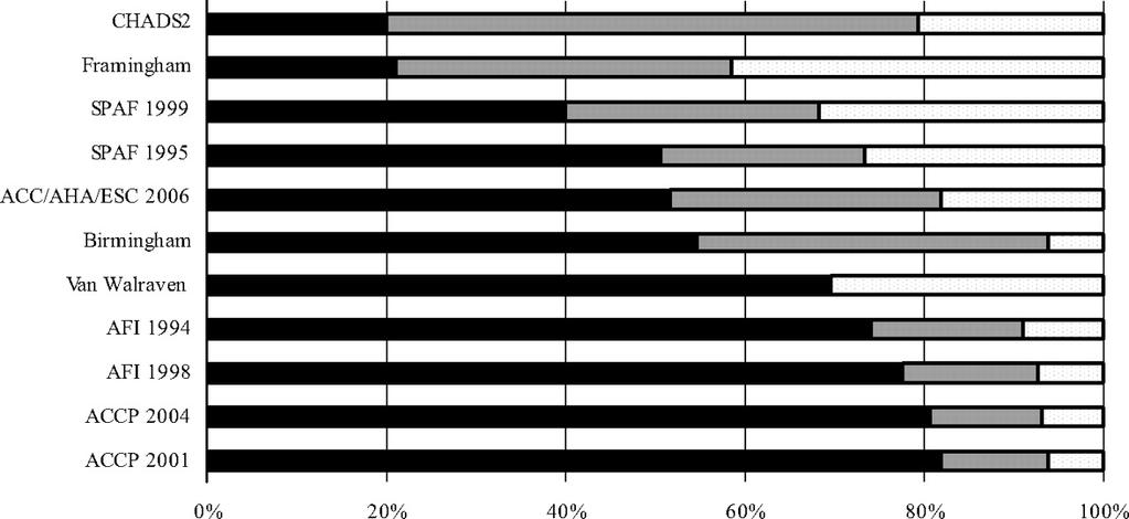 Atrial Fibrillation Risk Stratification 12 Schemes applied to 1000 patients from SPAF III study High Moderate Low Stroke