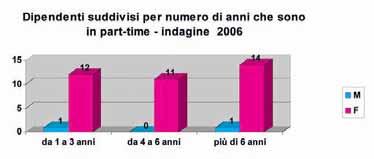 sostanzialmente invariato.