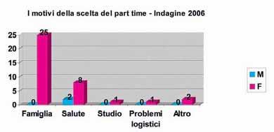 un questionario anonimo ai 44 dipendenti part-time, in 39 hanno