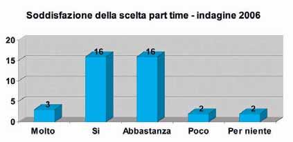 2 - La riclassificazione del Bilancio secondo il Genere Soddisfazione delle scelta part time - Indagine 2006 La quasi totalità dei dipendenti a tempo parziale ha risolto i propri problemi e, sempre