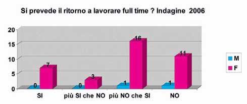 - Indagine 2006 La maggioranza ritiene difficile che in futuro possa ritornare a lavorare a tempo pieno.