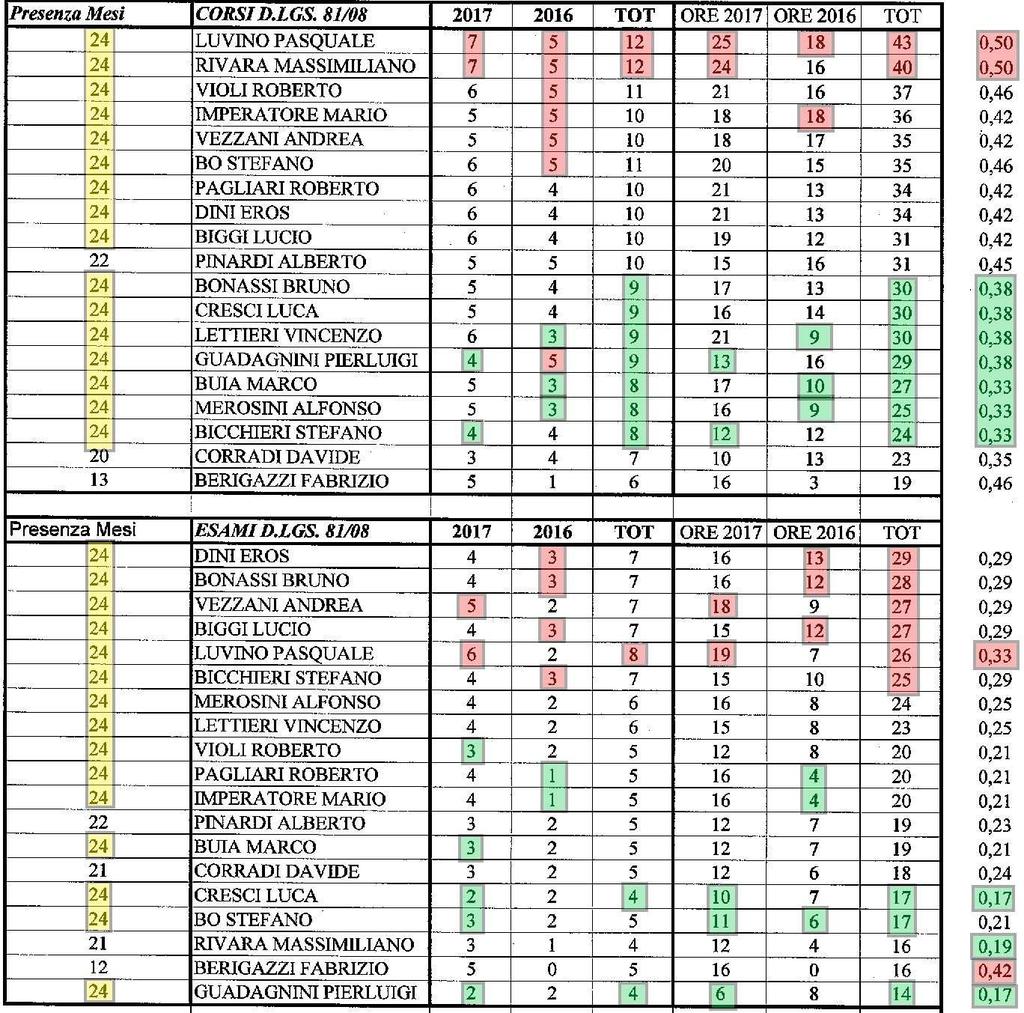 figura2. Il periodo preso in esame è quello relativo al biennio 2016/2017 (OdG n. 231 del 29.03.18) ma le stesse osservazioni valgono anche considerando i consuntivi dell anno 2015 (OdG n. 189 del 9.