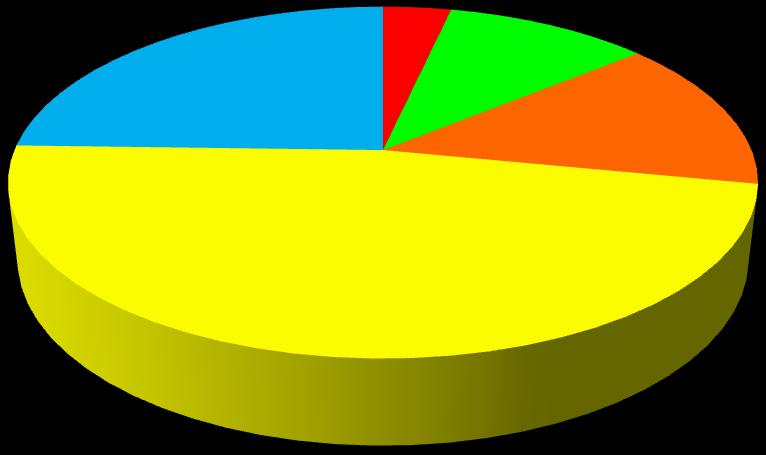 3) Qual è il tuo giudizio sui laboratori?