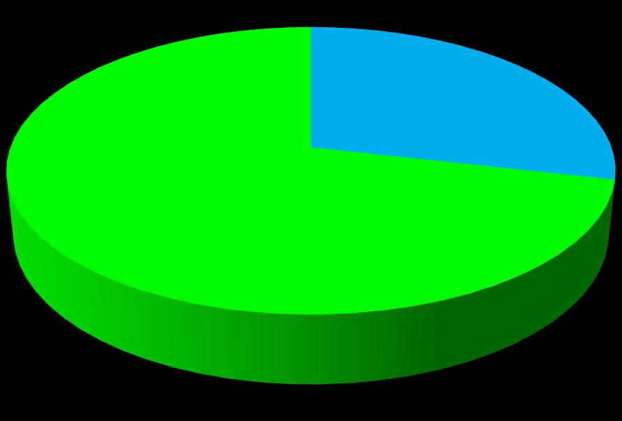 9) Valuti positivamente l'esperienza? 29% 71% 0 0 2 5 7 0.0 0.0 28.