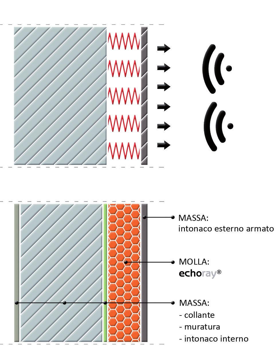 L isolamento acustico si basa sul principio MOLLA-MASSA-MOLLA OMOGENEITÀ DI ELASTICIZZAZIONE Il processo di