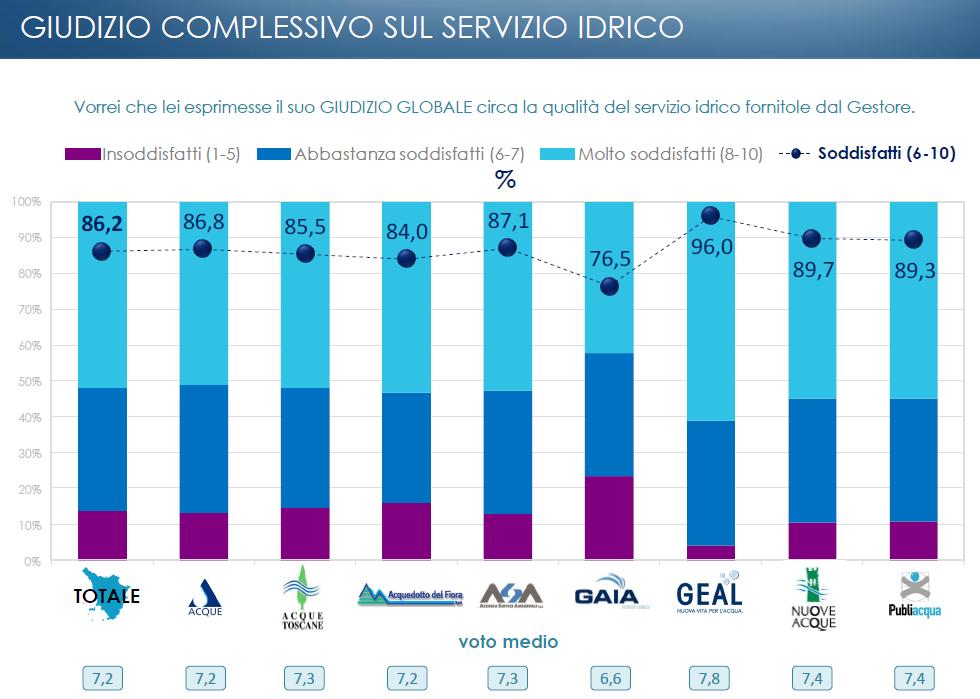 - 6 cittadini su 10 conoscono e indicano correttamente il nome del gestore del servizio idrico dell area di residenza.