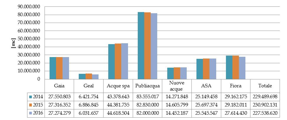 Il grafico sottostante evidenzia la ripartizione tra tipologia di prelievo di ogni ambito territoriale.