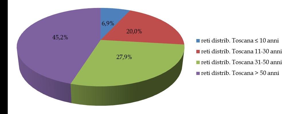 Anche se elevati, i dati sulle perdite sono in miglioramento grazie agli investimenti sulla distrettualizzazione e sostituzioni delle reti.