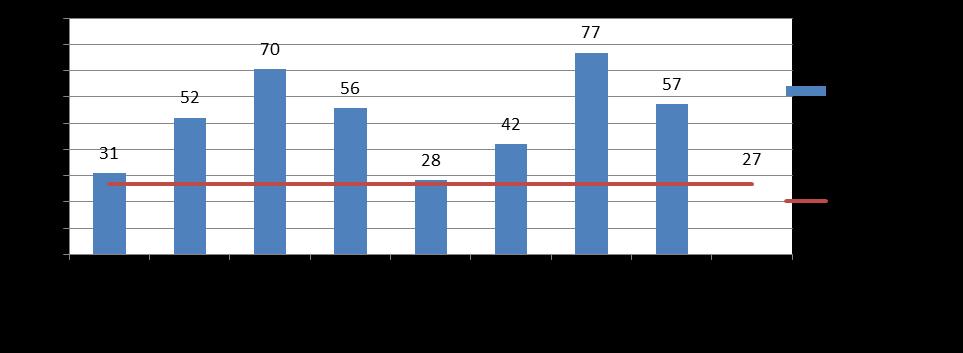 Dal confronto con il dato medio nazionale più recente (2015),