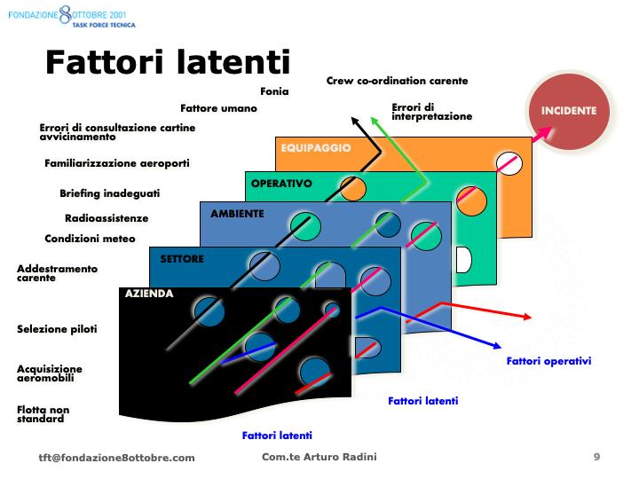Questa slide per ricordare che i fattori latenti sono un elemento determinante e che