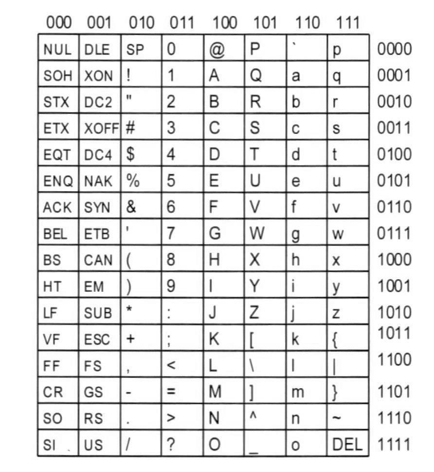 Rappresentazione del testo (2/2) Codifica ASCII Tabella di