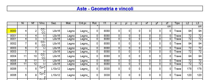 Automaticamente verranno caricati a video i dati relativi all asta: geometria, materiale, carichi.